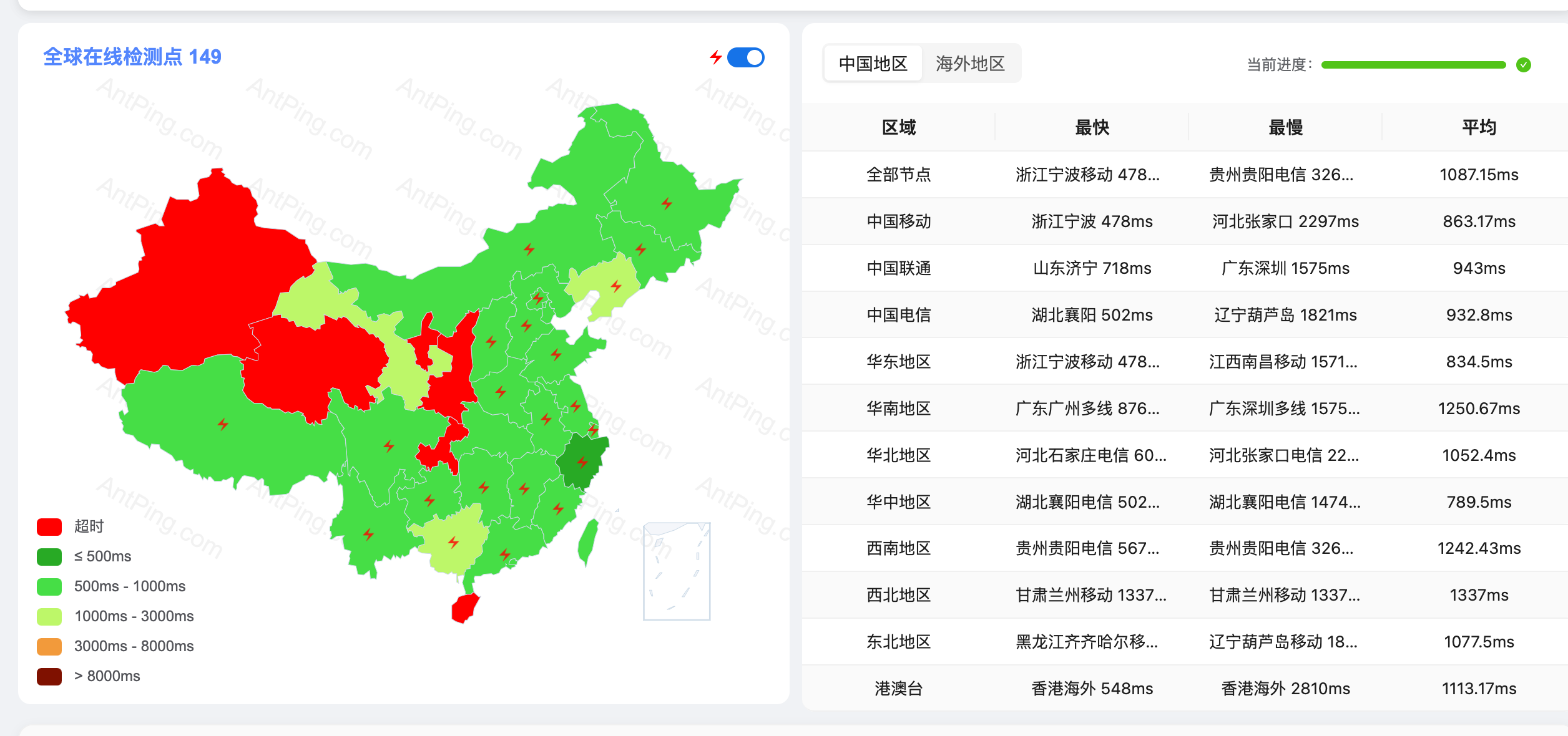 全球节点延迟测试