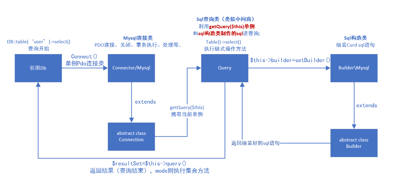 tp5源码解析--Db操作