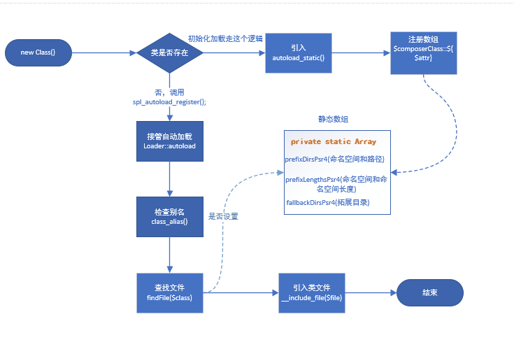 tp5源码解析--自动加载类