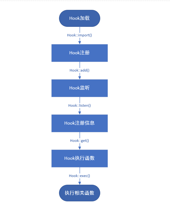 tp5源码解析--hook(钩子函数)类详解