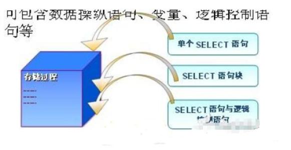 如何用Mysql的储存过程,新增100W条数据