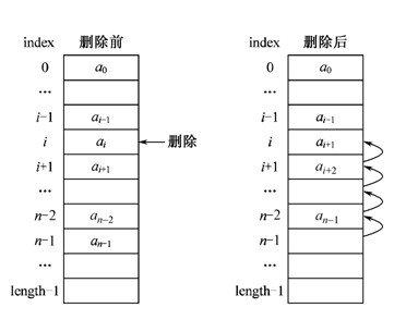 线性表顺便表示增删改查(静态数组版)