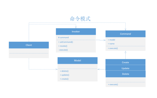 php设计模式(十六):命令模式(Command)