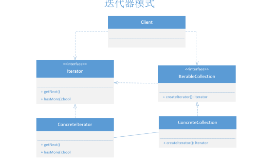 php设计模式(十七):迭代器模式(Iterator)