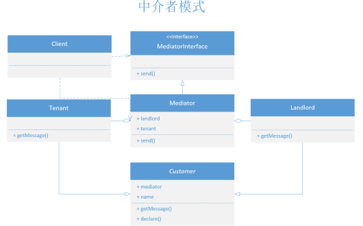 php设计模式(十八):中介者模式(Mediator)