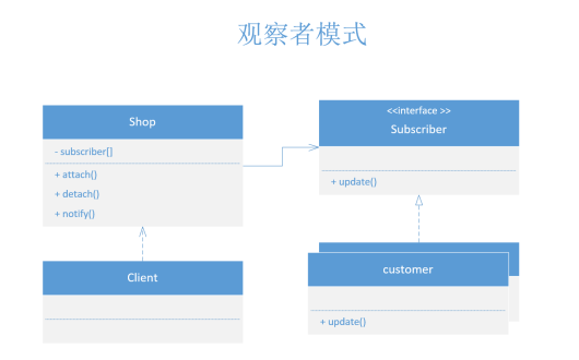 php设计模式(十九):观察者模式(Observer)
