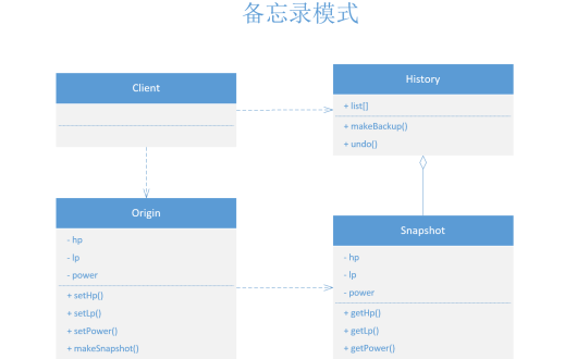 php设计模式(二十一):备忘录模式(Memento)