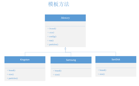 php设计模式(二十二):模版方法模式(Template Method)