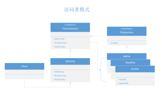 php设计模式(二十四):访问者模式(Visitor)