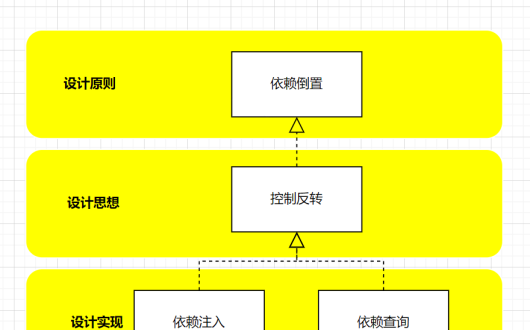php设计模式终篇:一文读懂:依赖注入、控制反转、IoC容器 php设计模式终篇:一文读懂:依赖注入、控制反转、IoC容器