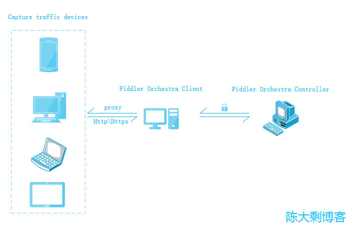 FiddlerOrchestra 原理详解