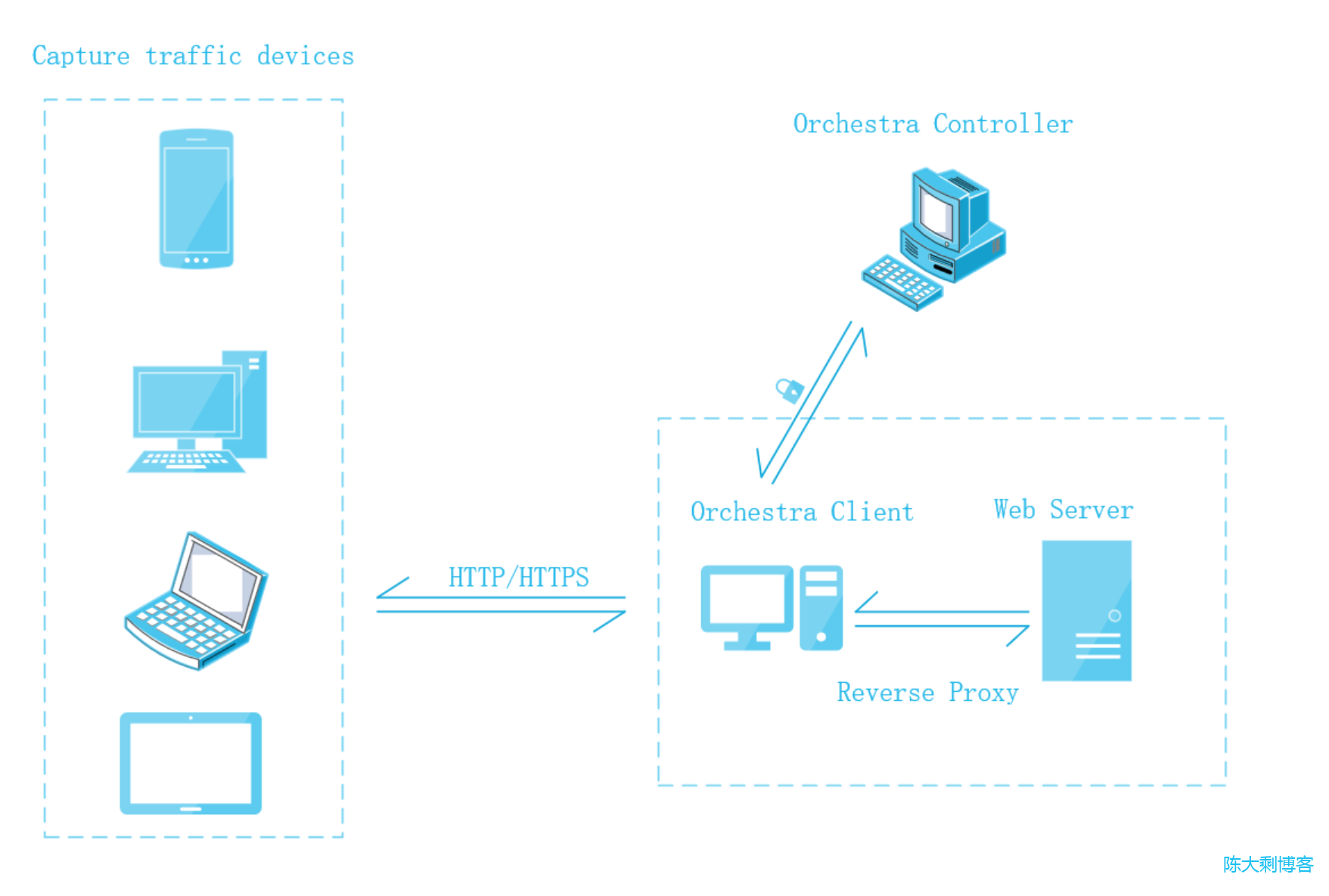 反向代理 HTTP/HTPPS